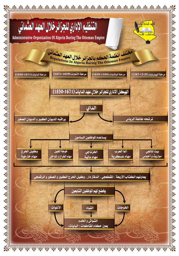 التنظيم الإداري للجزائر خلال العهد